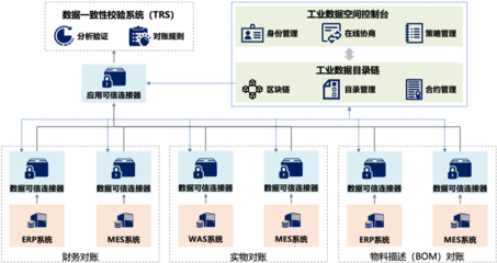 數據要素×典型案例 打造工業數據空間，賦能產業鏈上下游發展
